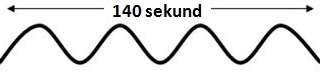 140 sekund